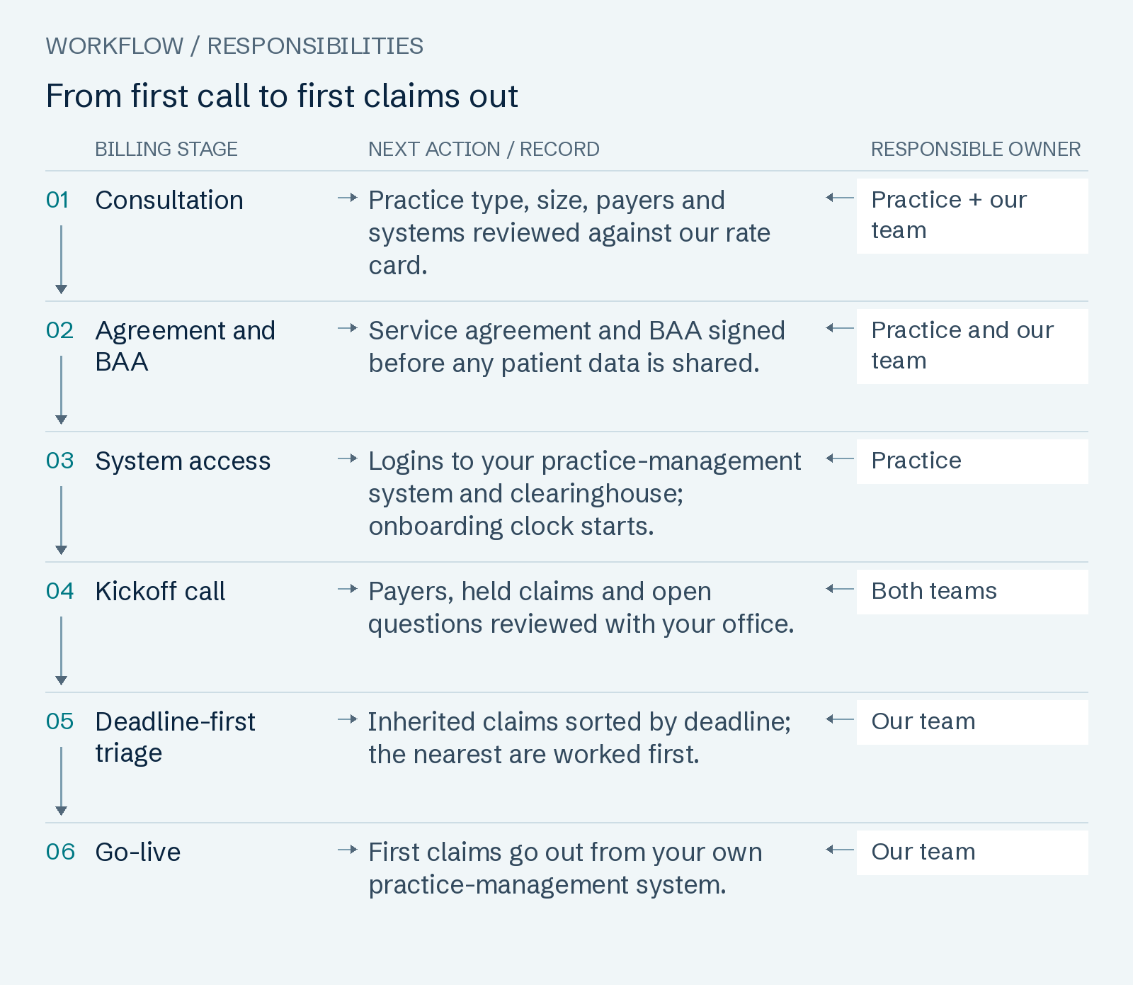 From first call to first claims out: Consultation; Agreement and BAA; System access; Kickoff call; Deadline-first triage; Go-live.