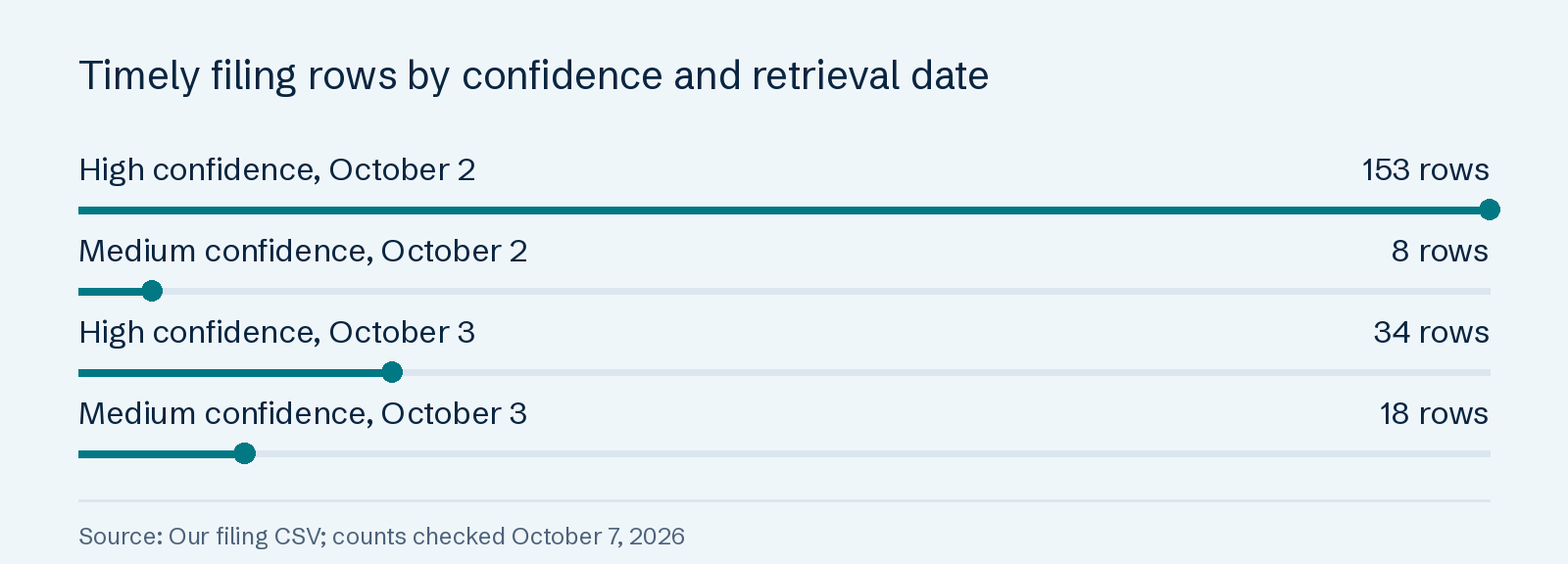 Timely filing rows by confidence and retrieval date: High confidence, October 2 153 rows; Medium confidence, October 2 8 rows; High confidence, October 3 34 rows; Medium confidence, October 3 18 rows.