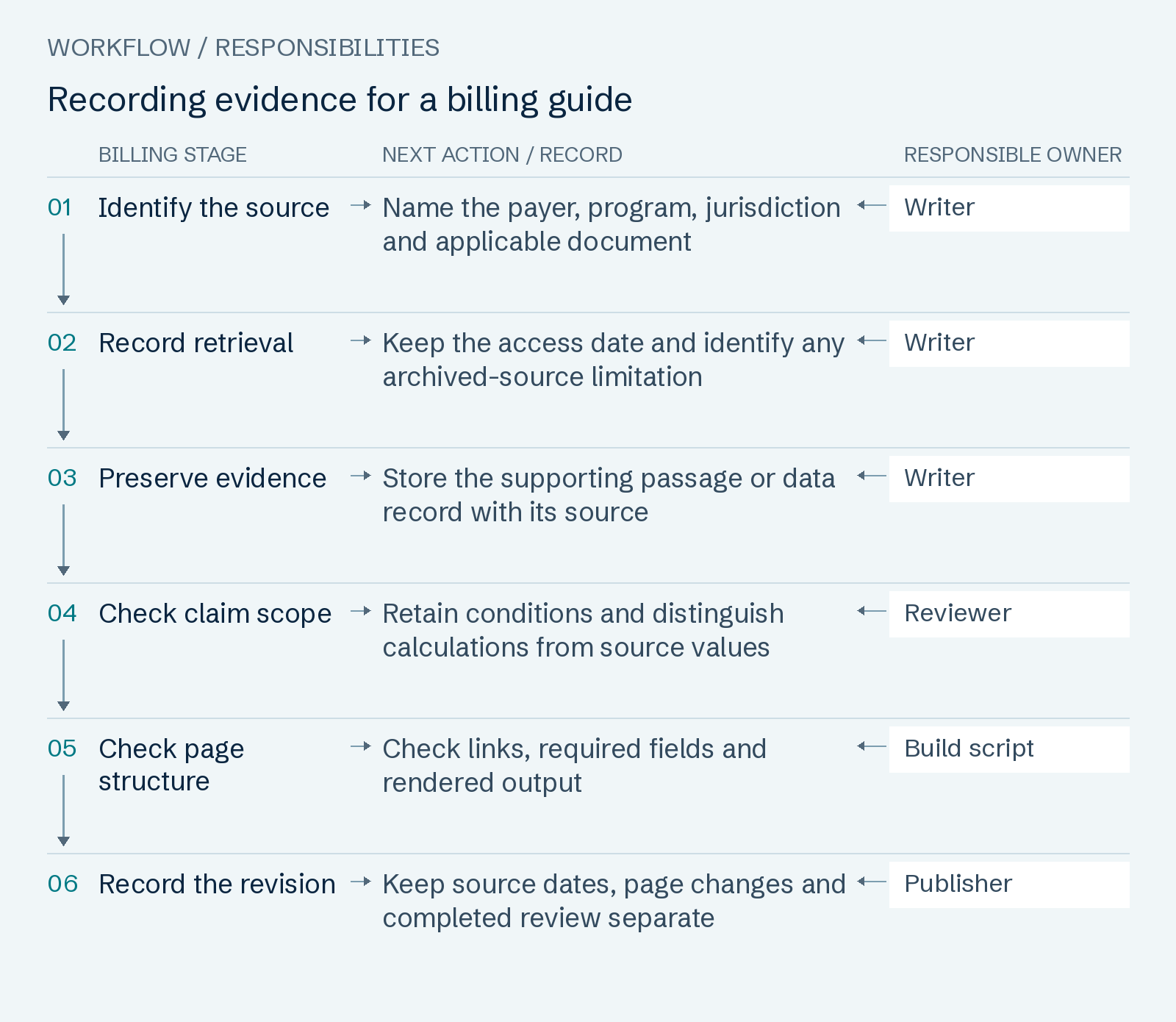 Recording evidence for a billing guide: Identify the source; Record retrieval; Preserve evidence; Check claim scope; Check page structure; Record the revision.