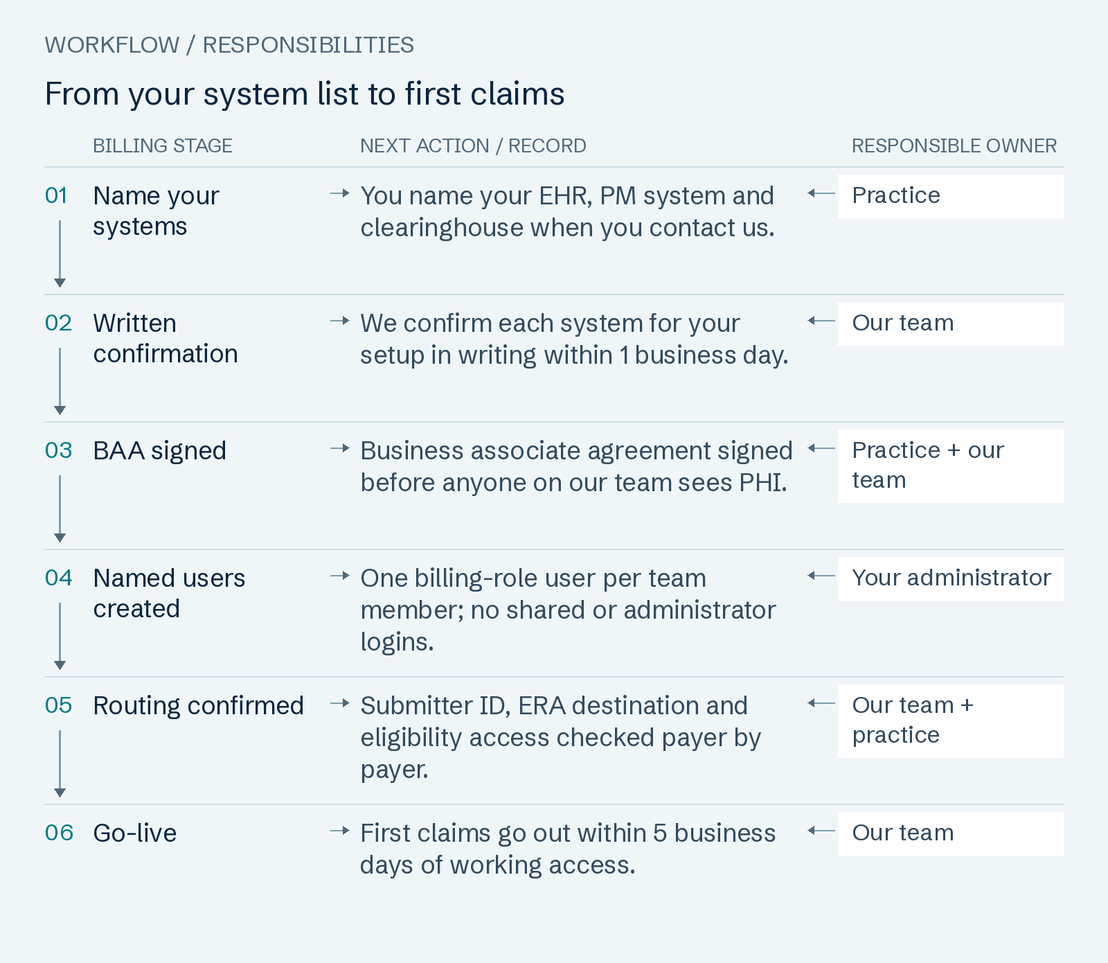 From your system list to first claims: Name your systems; Written confirmation; BAA signed; Named users created; Routing confirmed; Go-live.