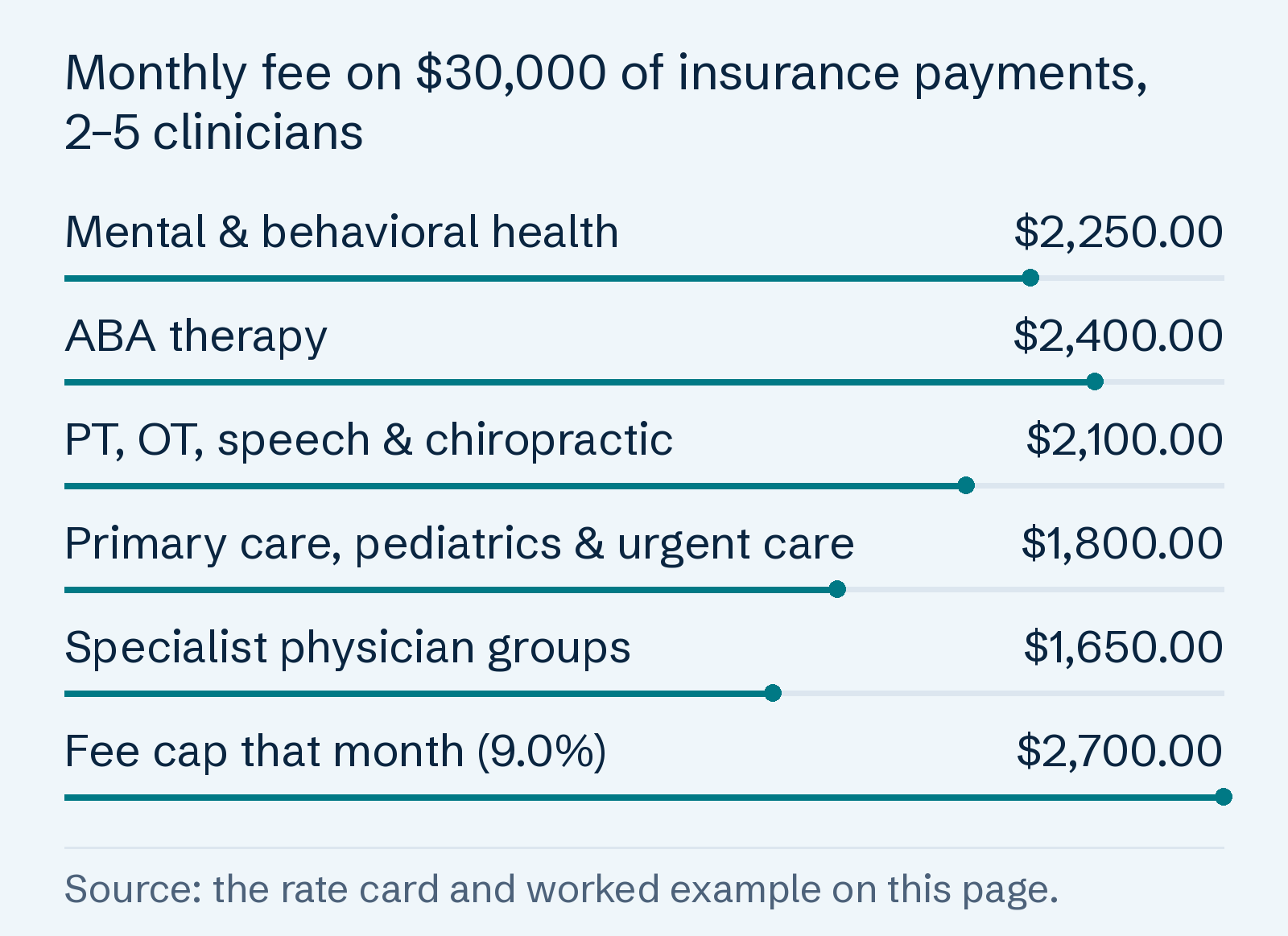 Monthly fee on $30,000 of insurance payments, 2–5 clinicians: Mental & behavioral health $2,250.00; ABA therapy $2,400.00; PT, OT, speech & chiropractic $2,100.00; Primary care, pediatrics & urgent care $1,800.00; Specialist physician groups $1,650.00; Fee cap that month (9.0%) $2,700.00.