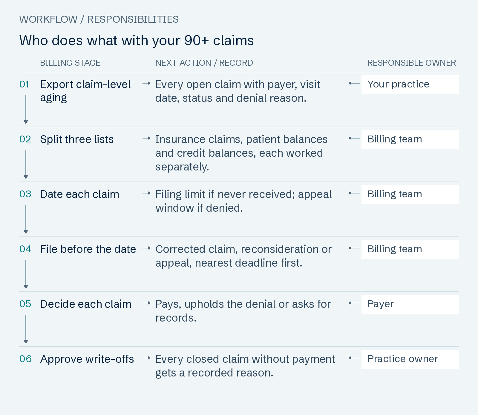 Who does what with your 90+ claims: Export claim-level aging; Split three lists; Date each claim; File before the date; Decide each claim; Approve write-offs.