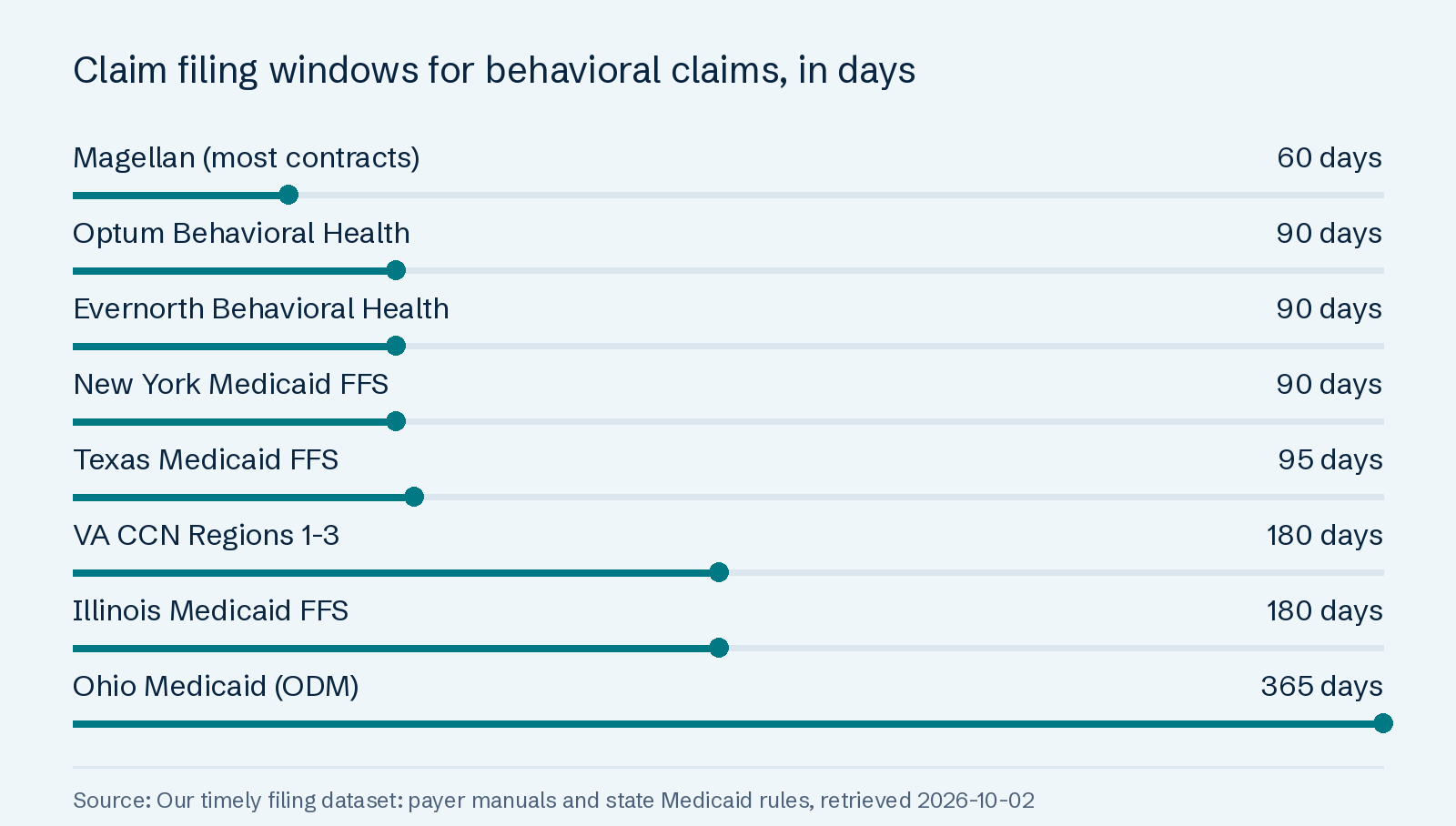 Claim filing windows for behavioral claims, in days: Magellan (most contracts) 60 days; Optum Behavioral Health 90 days; Evernorth Behavioral Health 90 days; New York Medicaid FFS 90 days; Texas Medicaid FFS 95 days; VA CCN Regions 1-3 180 days; Illinois Medicaid FFS 180 days; Ohio Medicaid (ODM) 365 days.
