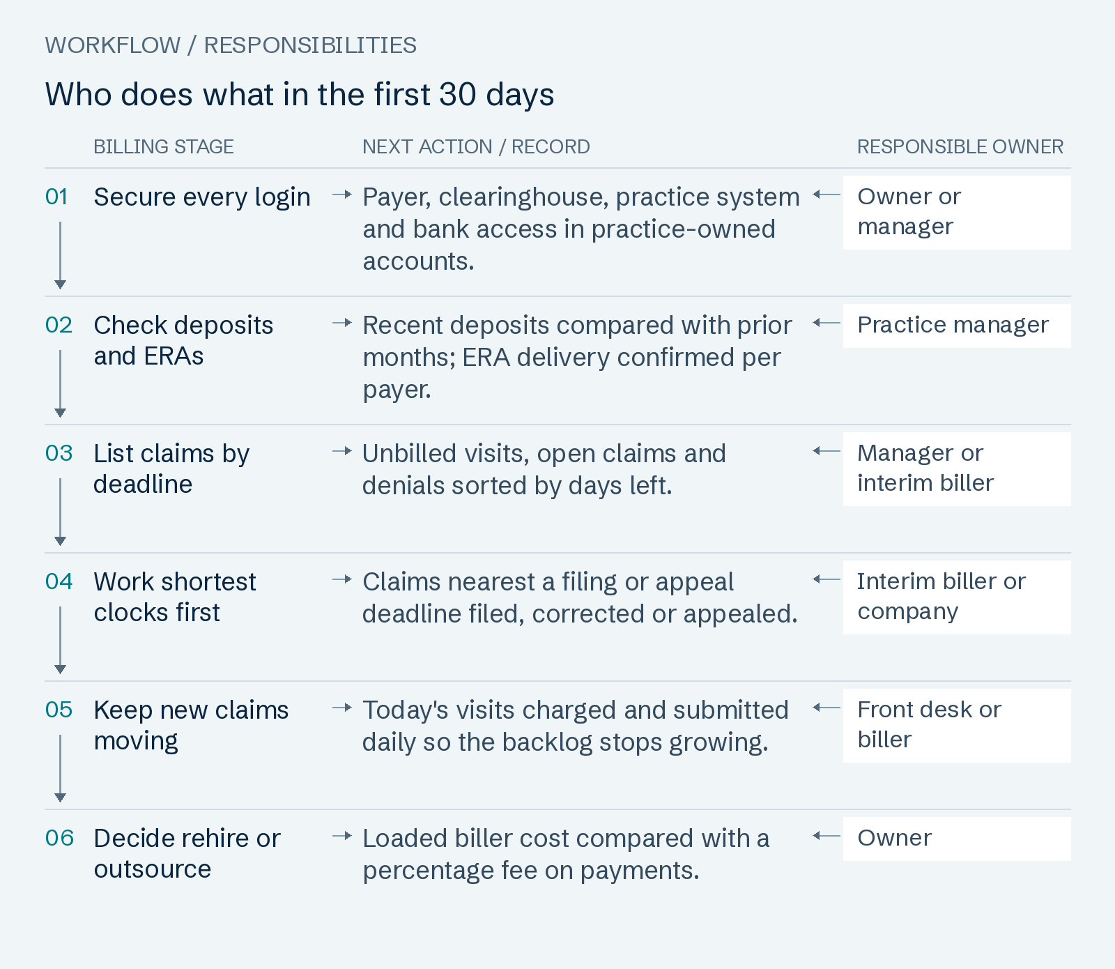 Who does what in the first 30 days: Secure every login; Check deposits and ERAs; List claims by deadline; Work shortest clocks first; Keep new claims moving; Decide rehire or outsource.