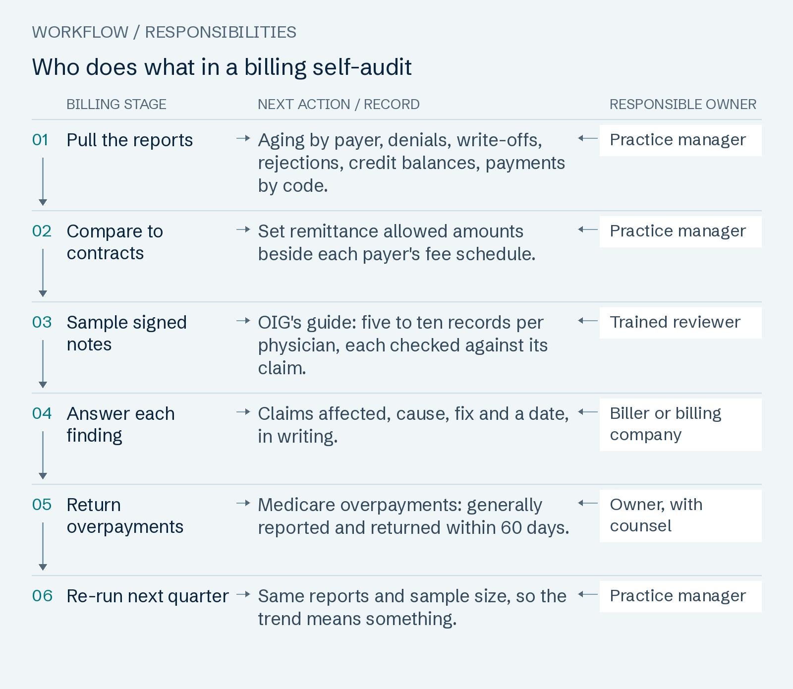 Who does what in a billing self-audit: Pull the reports; Compare to contracts; Sample signed notes; Answer each finding; Return overpayments; Re-run next quarter.