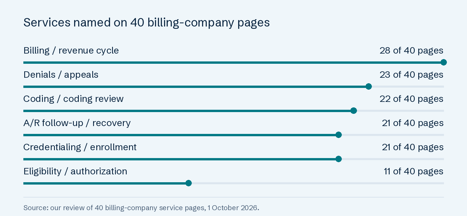 Services named on 40 billing-company pages: Billing / revenue cycle 28 of 40 pages; Denials / appeals 23 of 40 pages; Coding / coding review 22 of 40 pages; A/R follow-up / recovery 21 of 40 pages; Credentialing / enrollment 21 of 40 pages; Eligibility / authorization 11 of 40 pages.