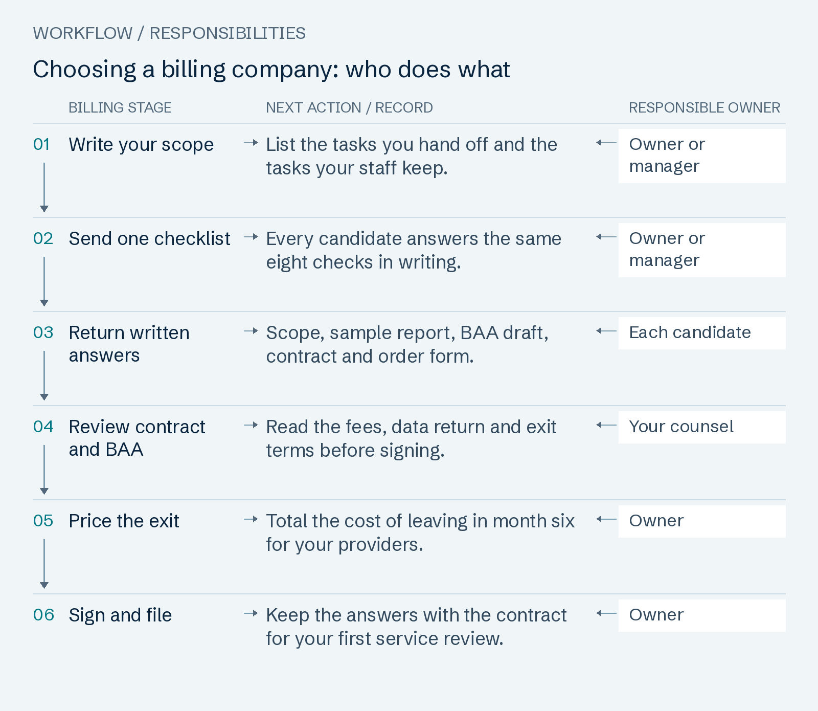 Choosing a billing company: who does what: Write your scope; Send one checklist; Return written answers; Review contract and BAA; Price the exit; Sign and file.