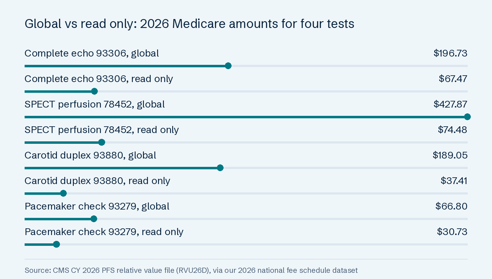 Global vs read only: 2026 Medicare amounts for four tests: Complete echo 93306, global $196.73; Complete echo 93306, read only $67.47; SPECT perfusion 78452, global $427.87; SPECT perfusion 78452, read only $74.48; Carotid duplex 93880, global $189.05; Carotid duplex 93880, read only $37.41; Pacemaker check 93279, global $66.80; Pacemaker check 93279, read only $30.73.