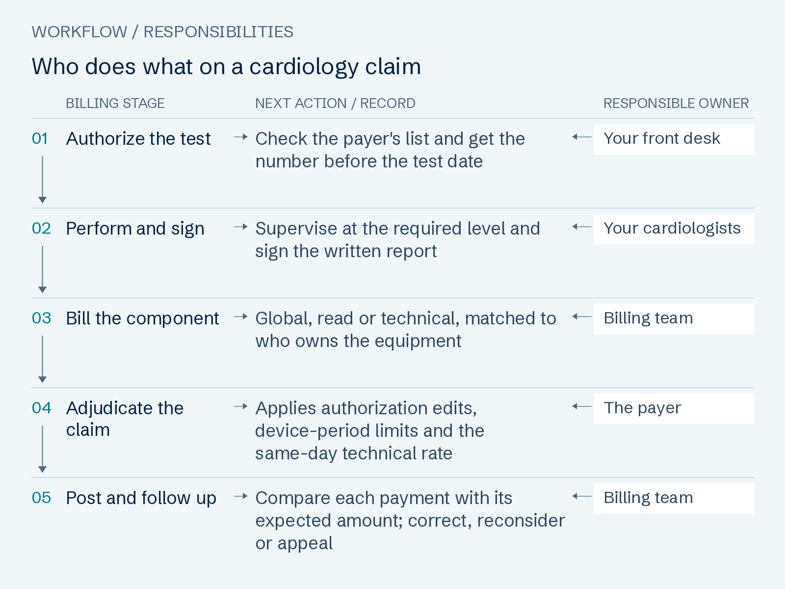 Who does what on a cardiology claim: Authorize the test; Perform and sign; Bill the component; Adjudicate the claim; Post and follow up.