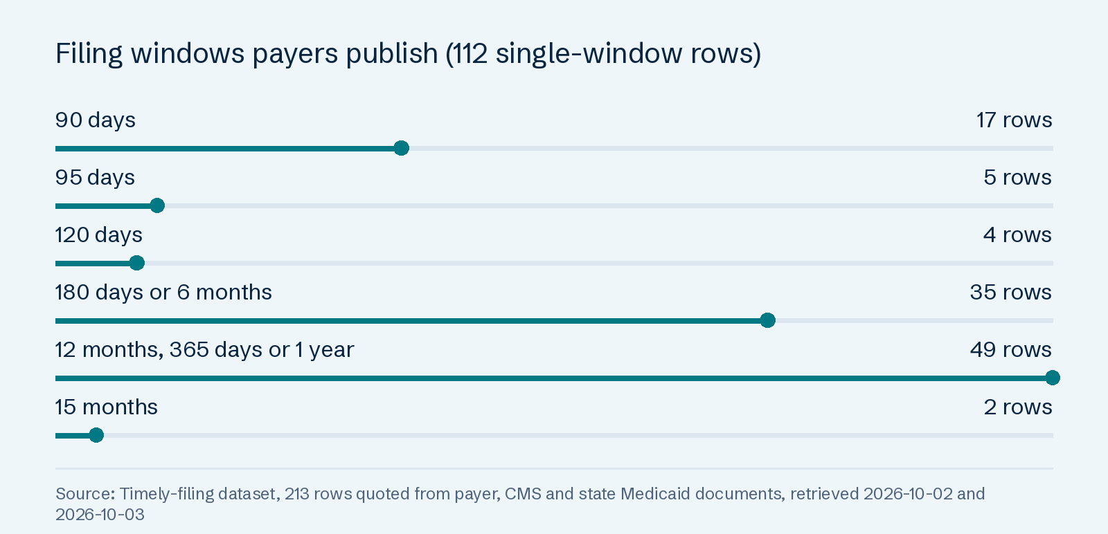 Filing windows payers publish (112 single-window rows): 90 days 17 rows; 95 days 5 rows; 120 days 4 rows; 180 days or 6 months 35 rows; 12 months, 365 days or 1 year 49 rows; 15 months 2 rows.