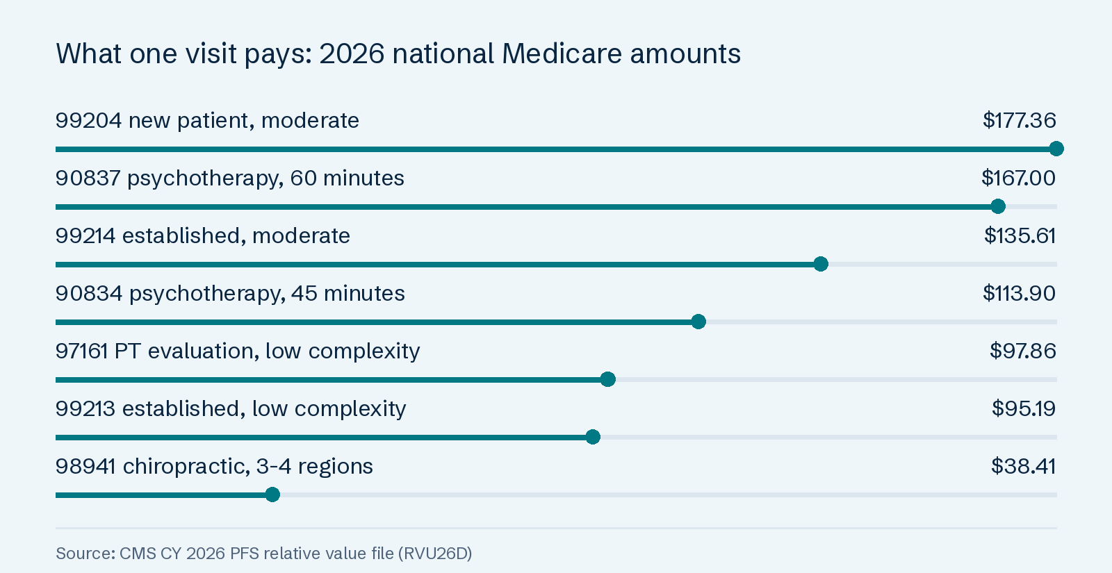 What one visit pays: 2026 national Medicare amounts: 99204 new patient, moderate $177.36; 90837 psychotherapy, 60 minutes $167.00; 99214 established, moderate $135.61; 90834 psychotherapy, 45 minutes $113.90; 97161 PT evaluation, low complexity $97.86; 99213 established, low complexity $95.19; 98941 chiropractic, 3-4 regions $38.41.