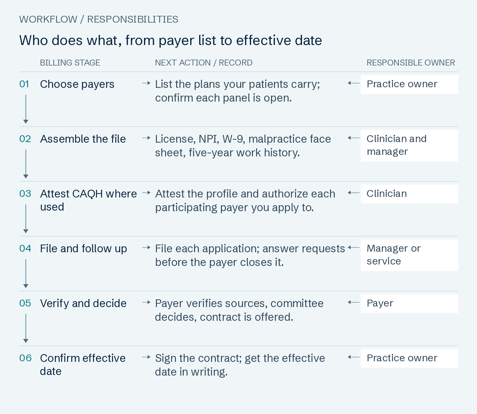 Who does what, from payer list to effective date: Choose payers; Assemble the file; Attest CAQH where used; File and follow up; Verify and decide; Confirm effective date.