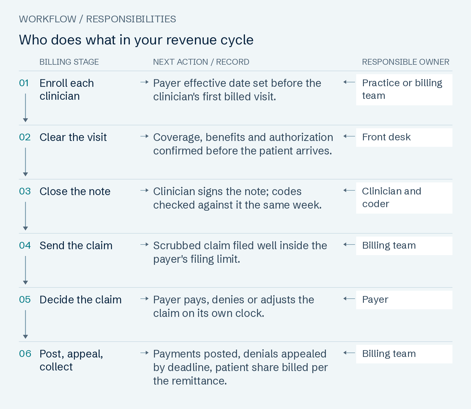 Who does what in your revenue cycle: Enroll each clinician; Clear the visit; Close the note; Send the claim; Decide the claim; Post, appeal, collect.