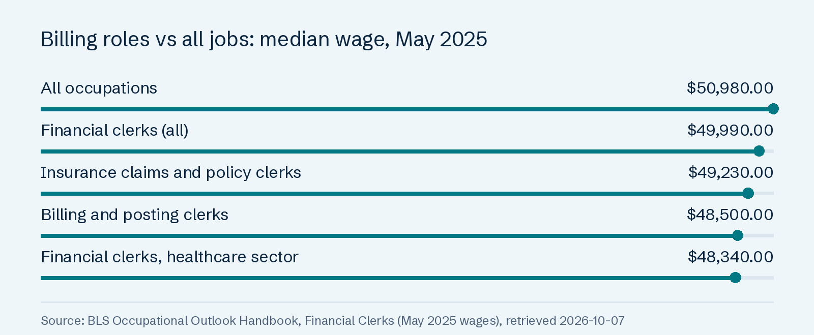 Billing roles vs all jobs: median wage, May 2025: All occupations $50,980.00; Financial clerks (all) $49,990.00; Insurance claims and policy clerks $49,230.00; Billing and posting clerks $48,500.00; Financial clerks, healthcare sector $48,340.00.
