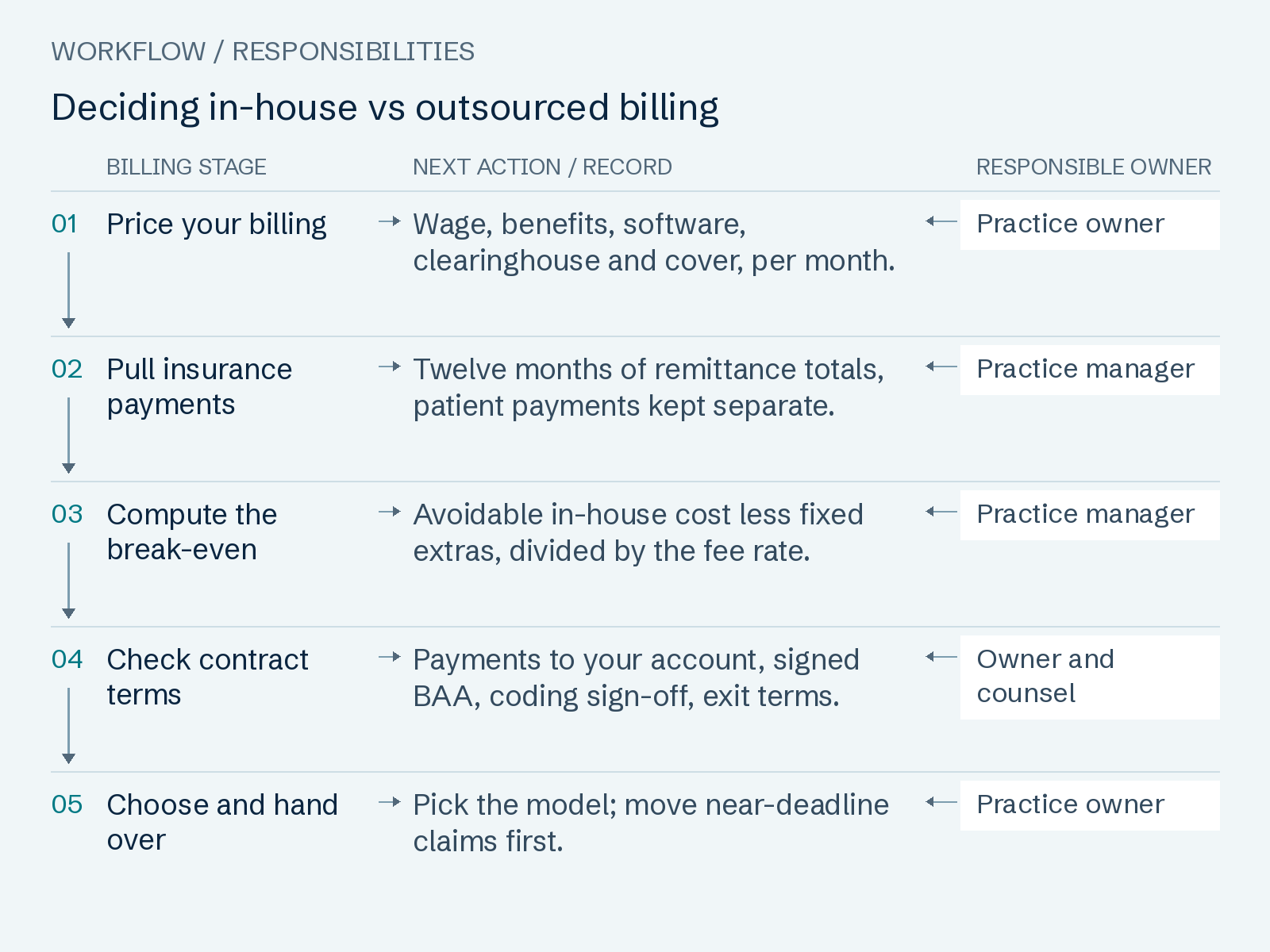 Deciding in-house vs outsourced billing: Price your billing; Pull insurance payments; Compute the break-even; Check contract terms; Choose and hand over.
