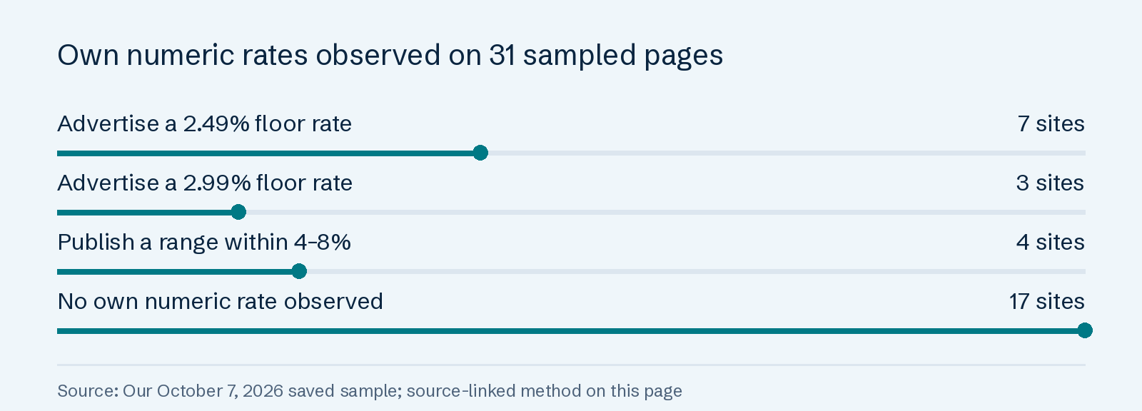 Own numeric rates observed on 31 sampled pages: Advertise a 2.49% floor rate 7 sites; Advertise a 2.99% floor rate 3 sites; Publish a range within 4–8% 4 sites; No own numeric rate observed 17 sites.