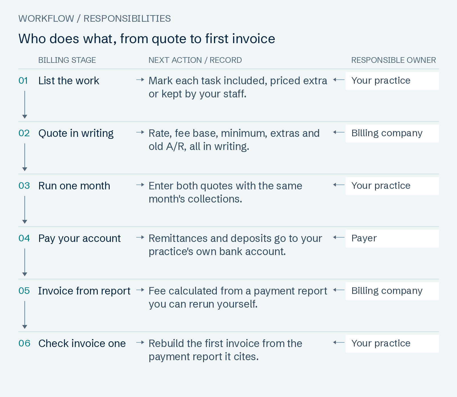 Who does what, from quote to first invoice: List the work; Quote in writing; Run one month; Pay your account; Invoice from report; Check invoice one.