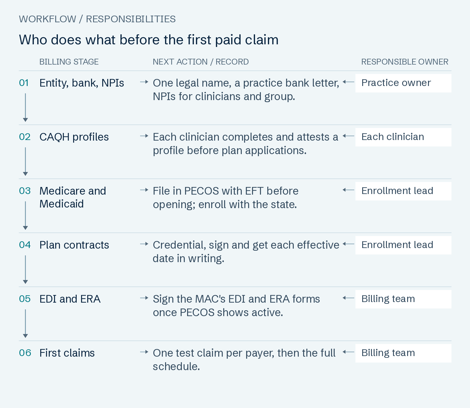 Who does what before the first paid claim: Entity, bank, NPIs; CAQH profiles; Medicare and Medicaid; Plan contracts; EDI and ERA; First claims.