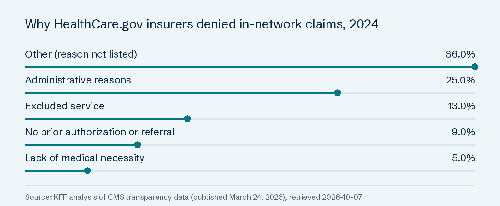 Why HealthCare.gov insurers denied in-network claims, 2024: Other (reason not listed) 36.0%; Administrative reasons 25.0%; Excluded service 13.0%; No prior authorization or referral 9.0%; Lack of medical necessity 5.0%.