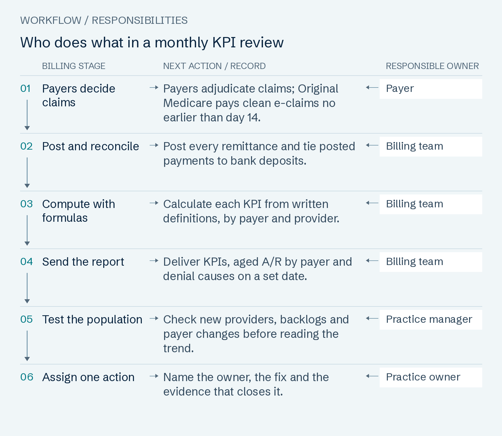 Who does what in a monthly KPI review: Payers decide claims; Post and reconcile; Compute with formulas; Send the report; Test the population; Assign one action.