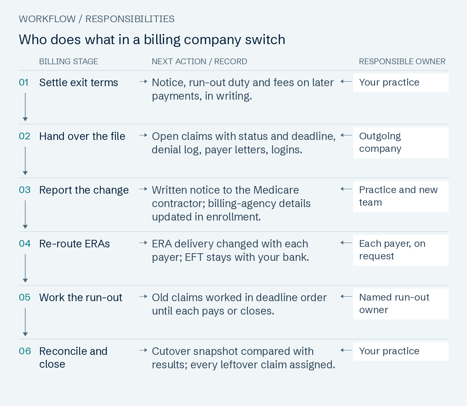 Who does what in a billing company switch: Settle exit terms; Hand over the file; Report the change; Re-route ERAs; Work the run-out; Reconcile and close.