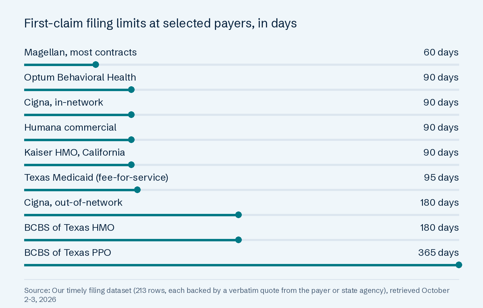 First-claim filing limits at selected payers, in days: Magellan, most contracts 60 days; Optum Behavioral Health 90 days; Cigna, in-network 90 days; Humana commercial 90 days; Kaiser HMO, California 90 days; Texas Medicaid (fee-for-service) 95 days; Cigna, out-of-network 180 days; BCBS of Texas HMO 180 days; BCBS of Texas PPO 365 days.