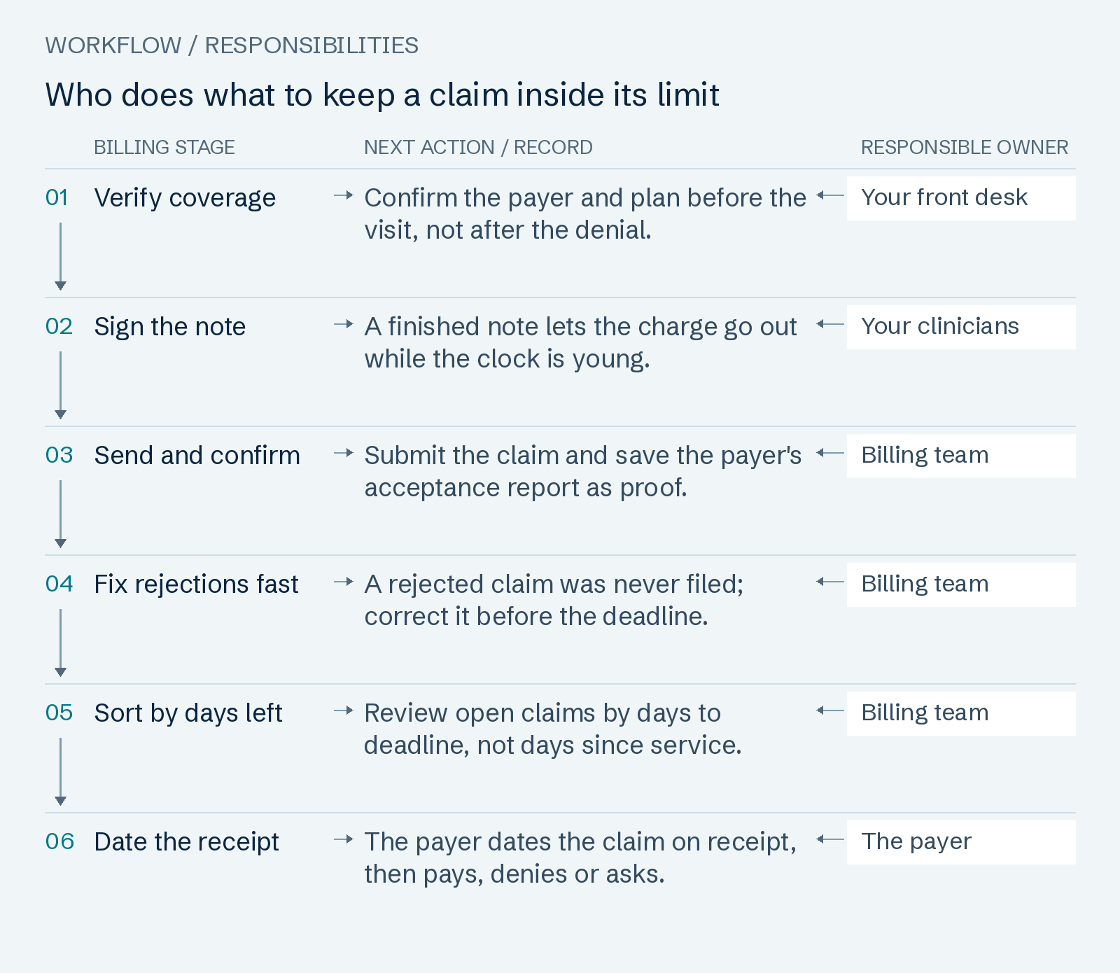 Who does what to keep a claim inside its limit: Verify coverage; Sign the note; Send and confirm; Fix rejections fast; Sort by days left; Date the receipt.