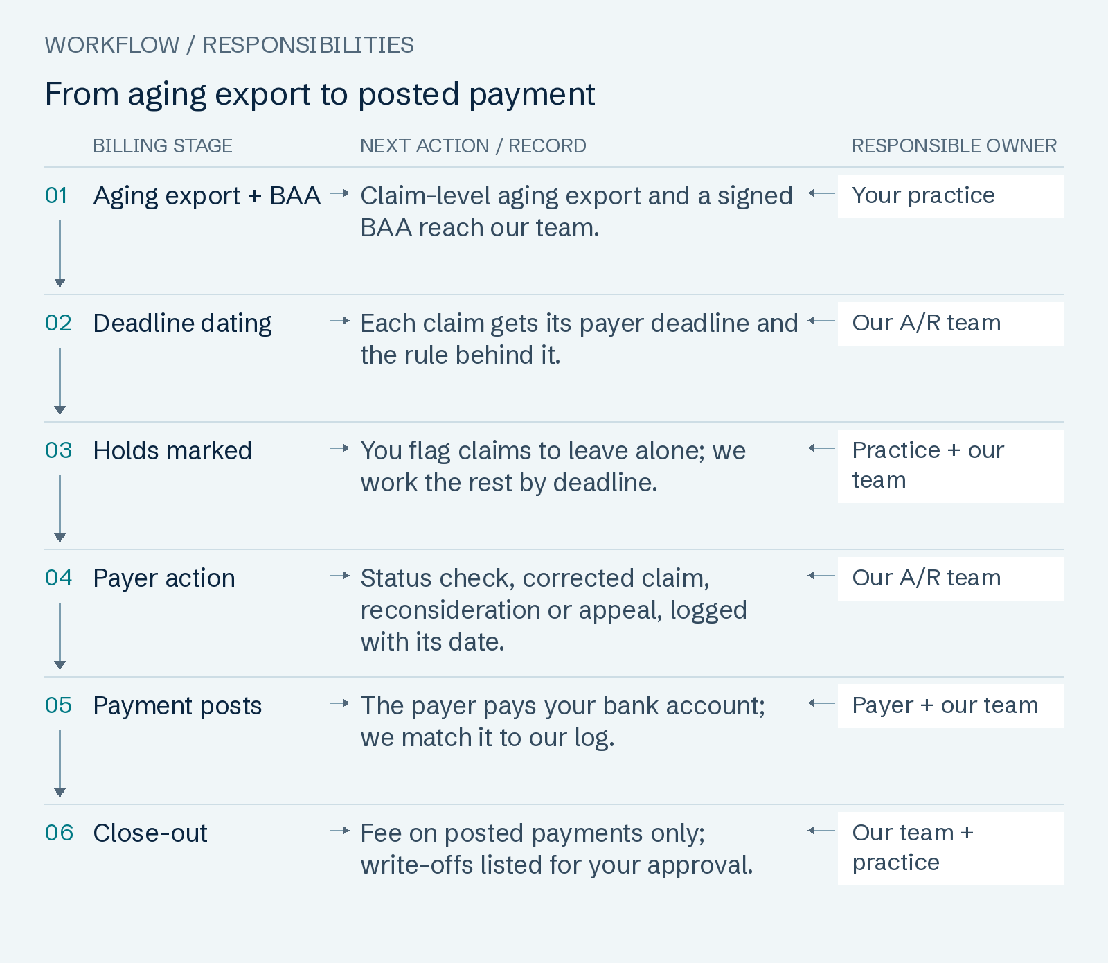 From aging export to posted payment: Aging export + BAA; Deadline dating; Holds marked; Payer action; Payment posts; Close-out.