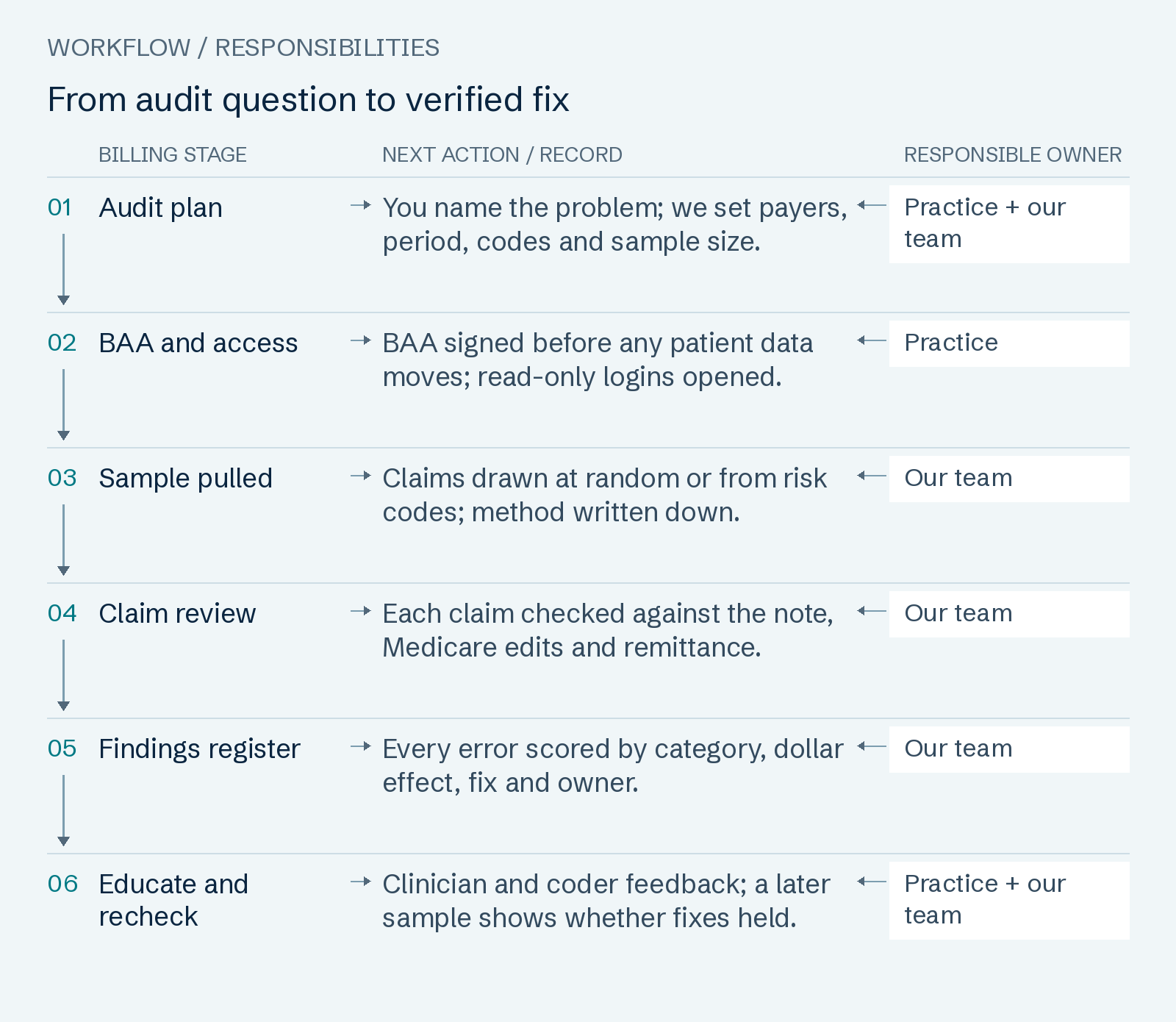 From audit question to verified fix: Audit plan; BAA and access; Sample pulled; Claim review; Findings register; Educate and recheck.