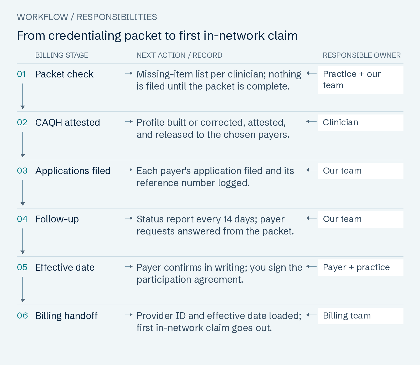 From credentialing packet to first in-network claim: Packet check; CAQH attested; Applications filed; Follow-up; Effective date; Billing handoff.