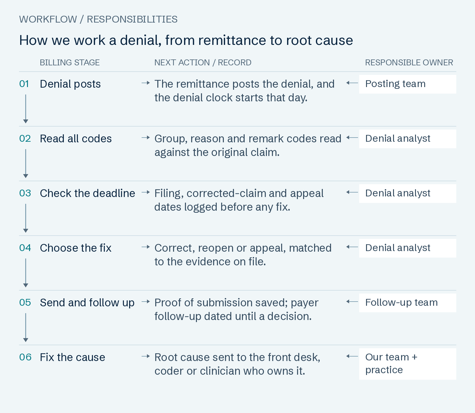 How we work a denial, from remittance to root cause: Denial posts; Read all codes; Check the deadline; Choose the fix; Send and follow up; Fix the cause.