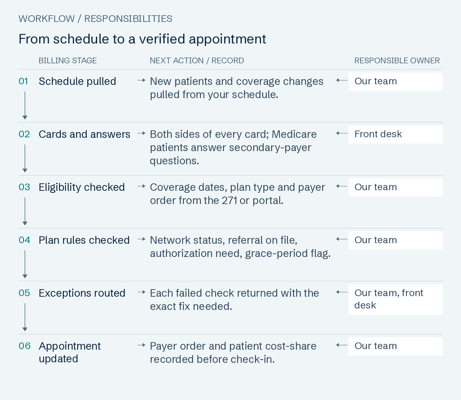 From schedule to a verified appointment: Schedule pulled; Cards and answers; Eligibility checked; Plan rules checked; Exceptions routed; Appointment updated.