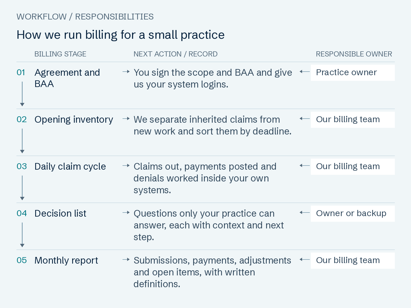 How we run billing for a small practice: Agreement and BAA; Opening inventory; Daily claim cycle; Decision list; Monthly report.