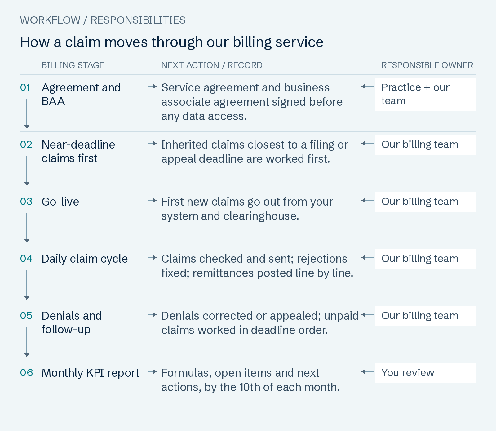 How a claim moves through our billing service: Agreement and BAA; Near-deadline claims first; Go-live; Daily claim cycle; Denials and follow-up; Monthly KPI report.