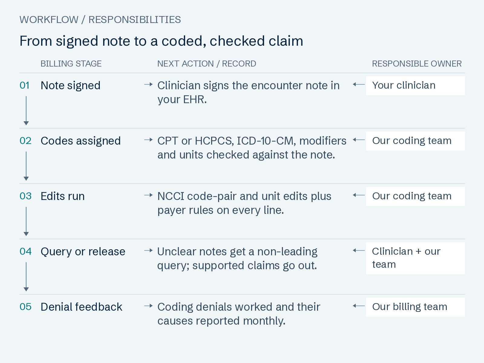 From signed note to a coded, checked claim: Note signed; Codes assigned; Edits run; Query or release; Denial feedback.