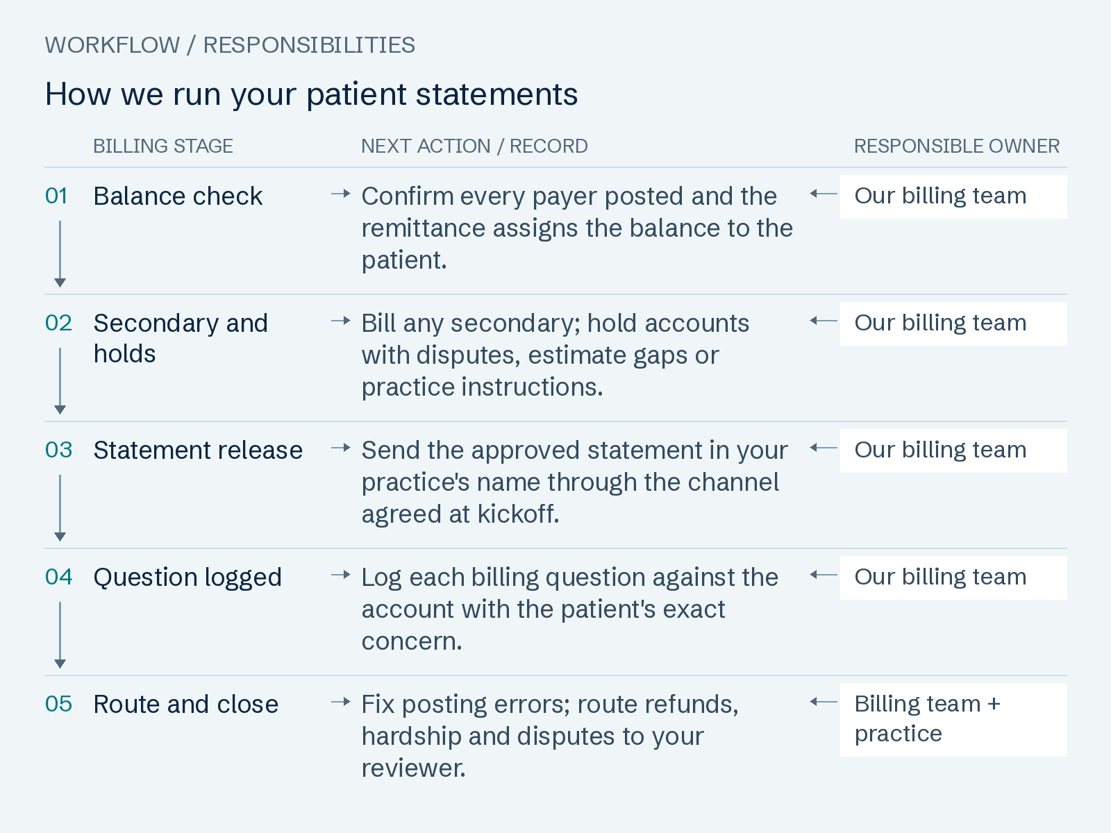 How we run your patient statements: Balance check; Secondary and holds; Statement release; Question logged; Route and close.