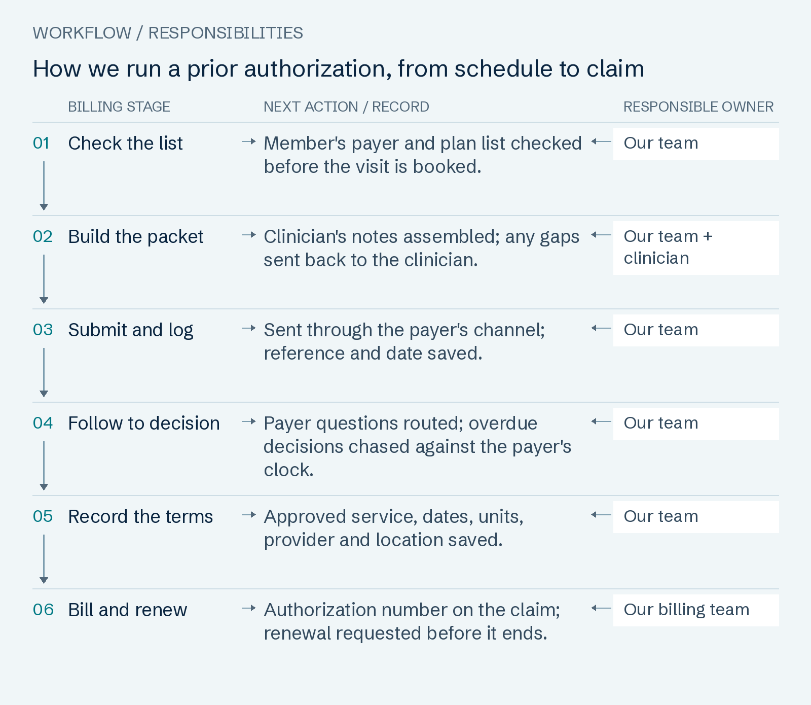How we run a prior authorization, from schedule to claim: Check the list; Build the packet; Submit and log; Follow to decision; Record the terms; Bill and renew.