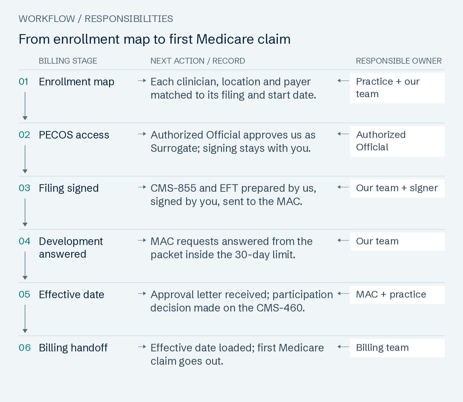 From enrollment map to first Medicare claim: Enrollment map; PECOS access; Filing signed; Development answered; Effective date; Billing handoff.