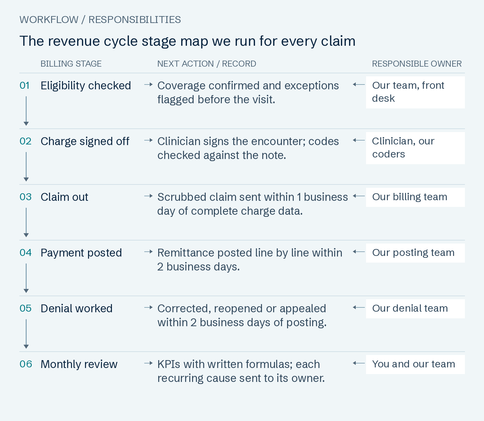The revenue cycle stage map we run for every claim: Eligibility checked; Charge signed off; Claim out; Payment posted; Denial worked; Monthly review.