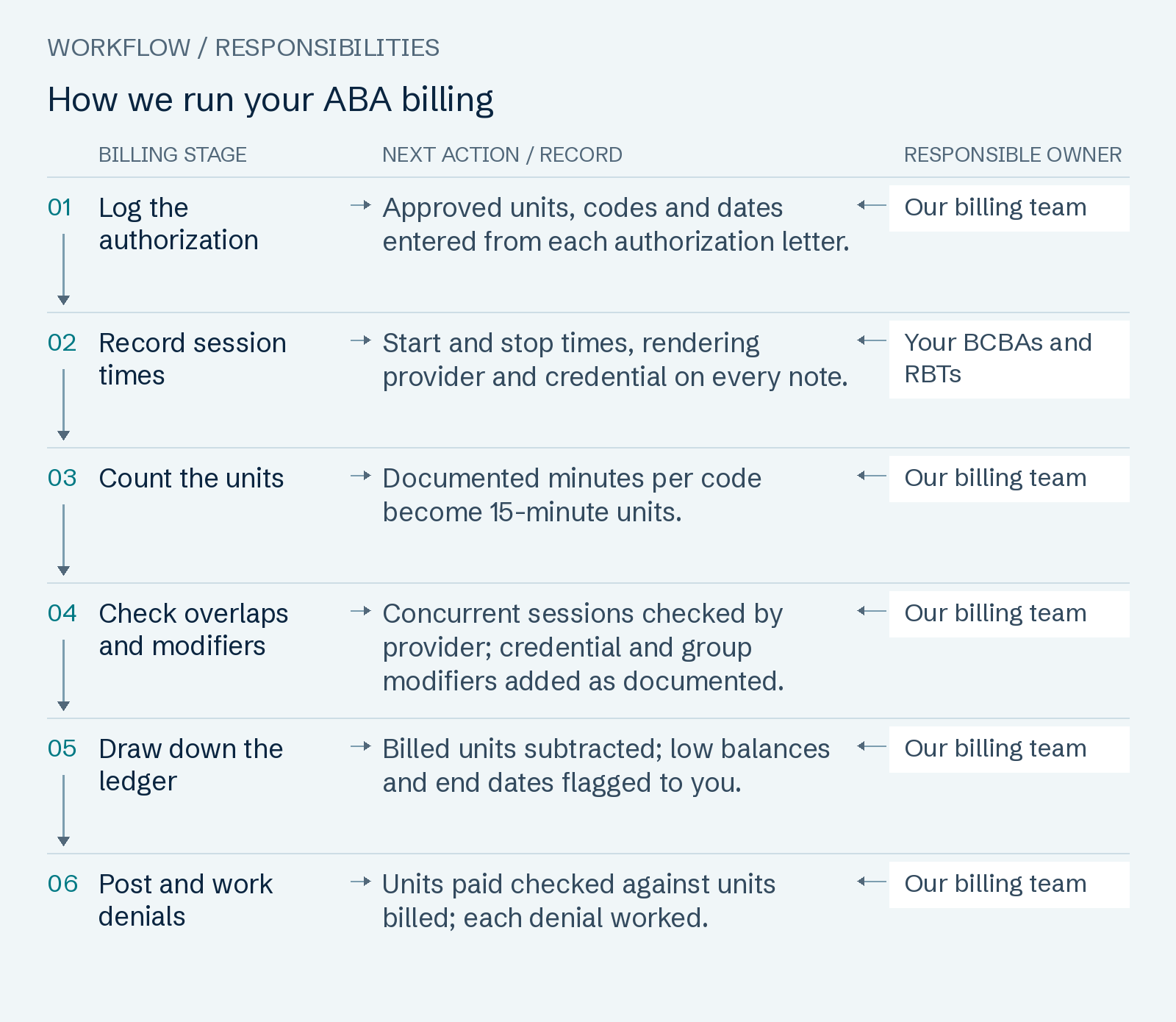 How we run your ABA billing: Log the authorization; Record session times; Count the units; Check overlaps and modifiers; Draw down the ledger; Post and work denials.