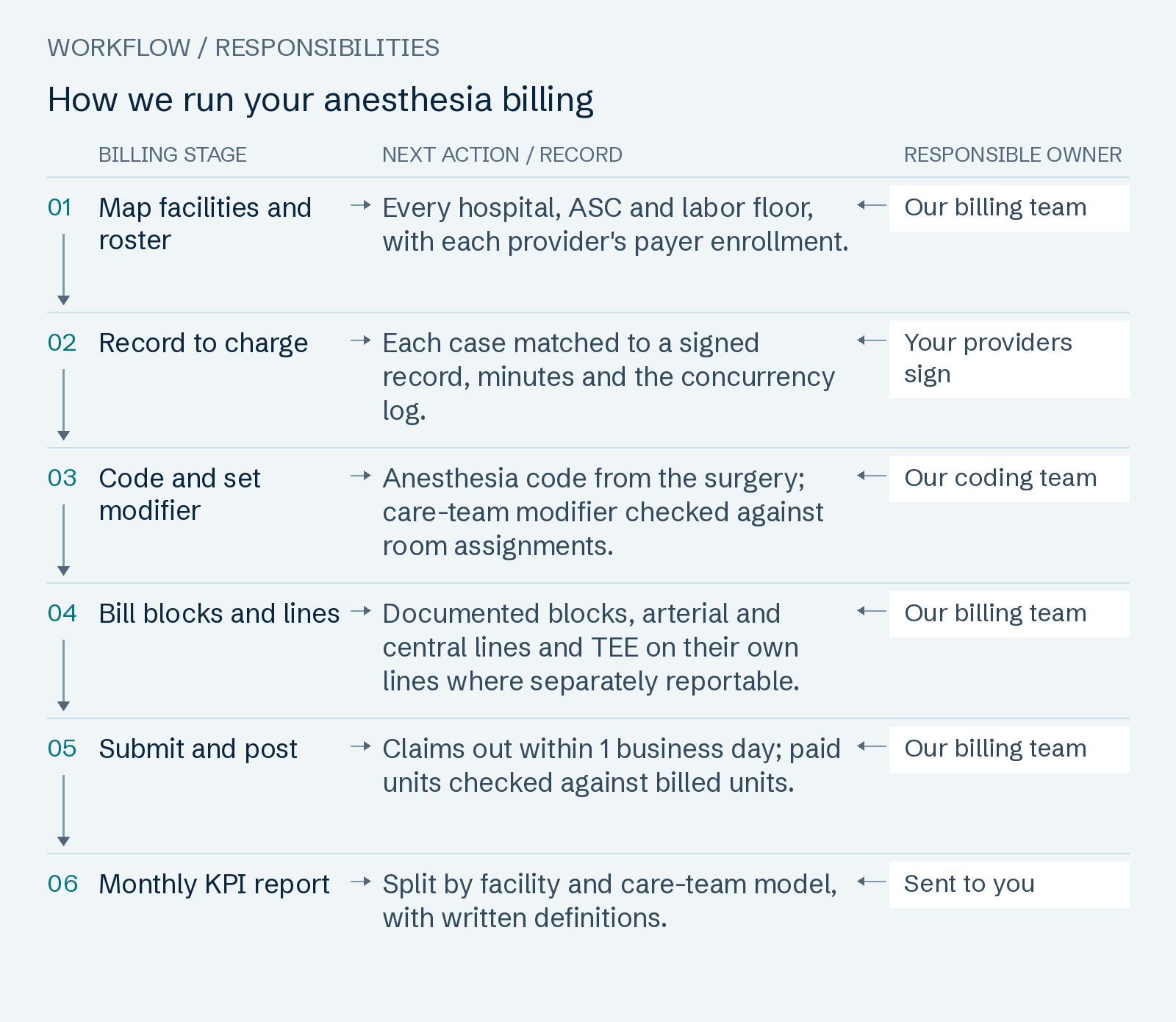 How we run your anesthesia billing: Map facilities and roster; Record to charge; Code and set modifier; Bill blocks and lines; Submit and post; Monthly KPI report.