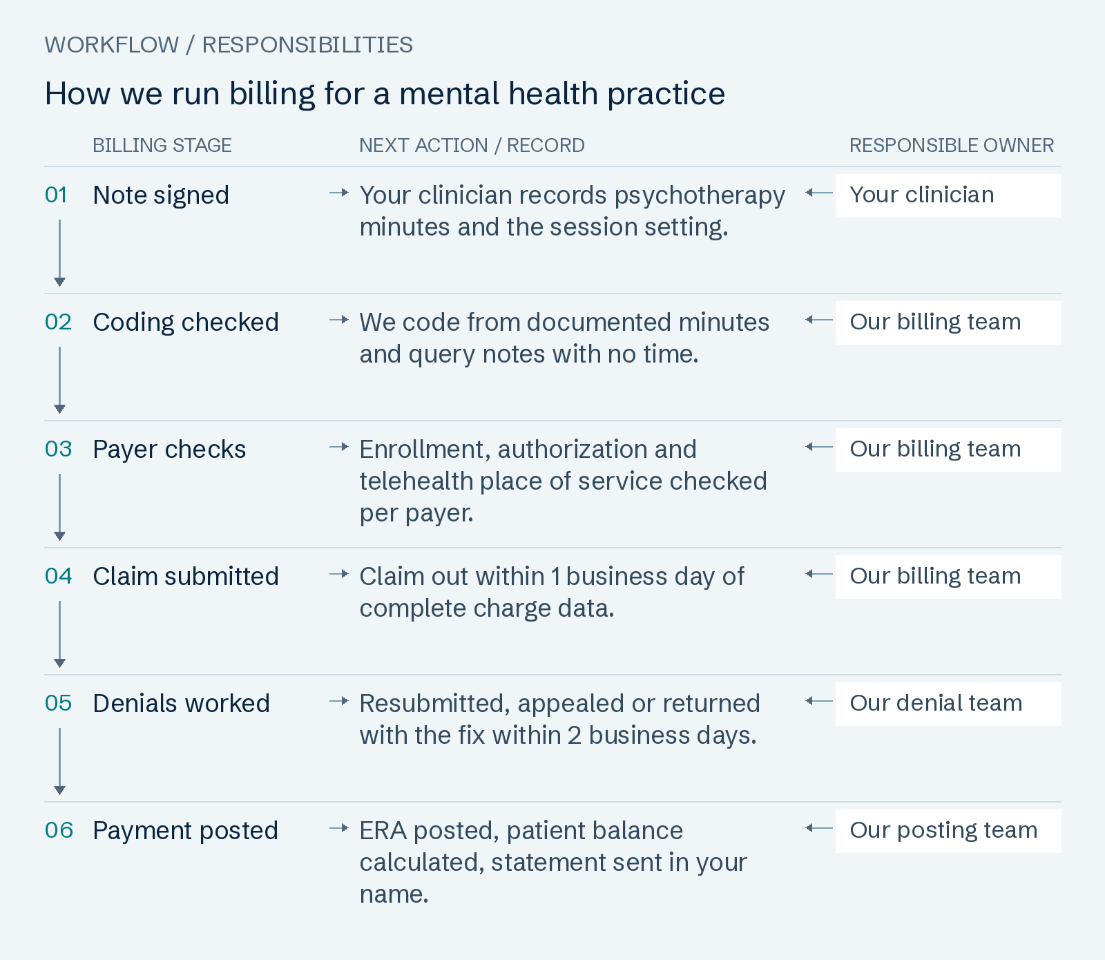 How we run billing for a mental health practice: Note signed; Coding checked; Payer checks; Claim submitted; Denials worked; Payment posted.