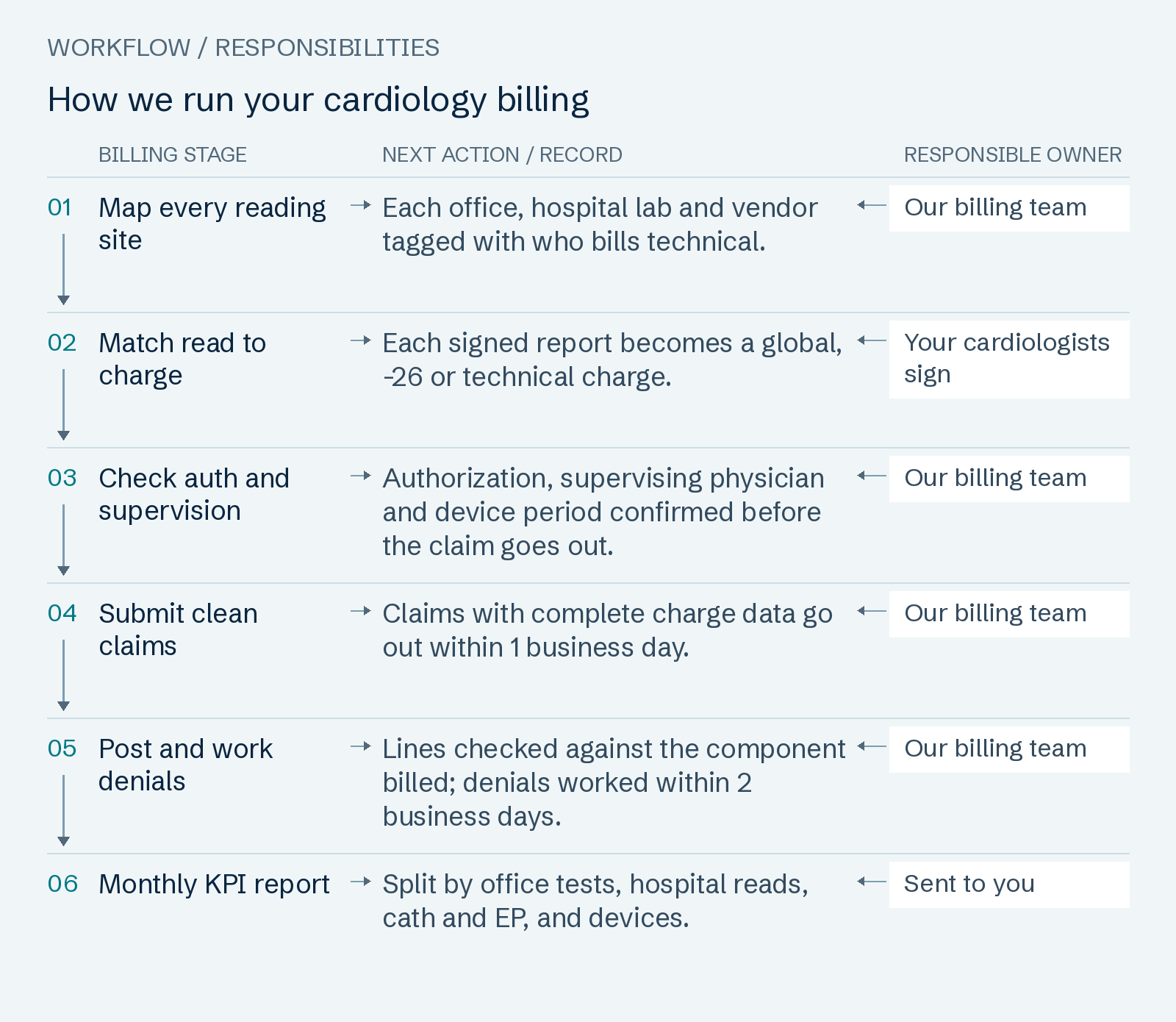 How we run your cardiology billing: Map every reading site; Match read to charge; Check auth and supervision; Submit clean claims; Post and work denials; Monthly KPI report.