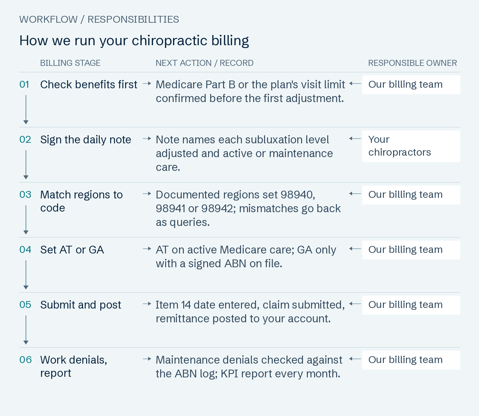 How we run your chiropractic billing: Check benefits first; Sign the daily note; Match regions to code; Set AT or GA; Submit and post; Work denials, report.
