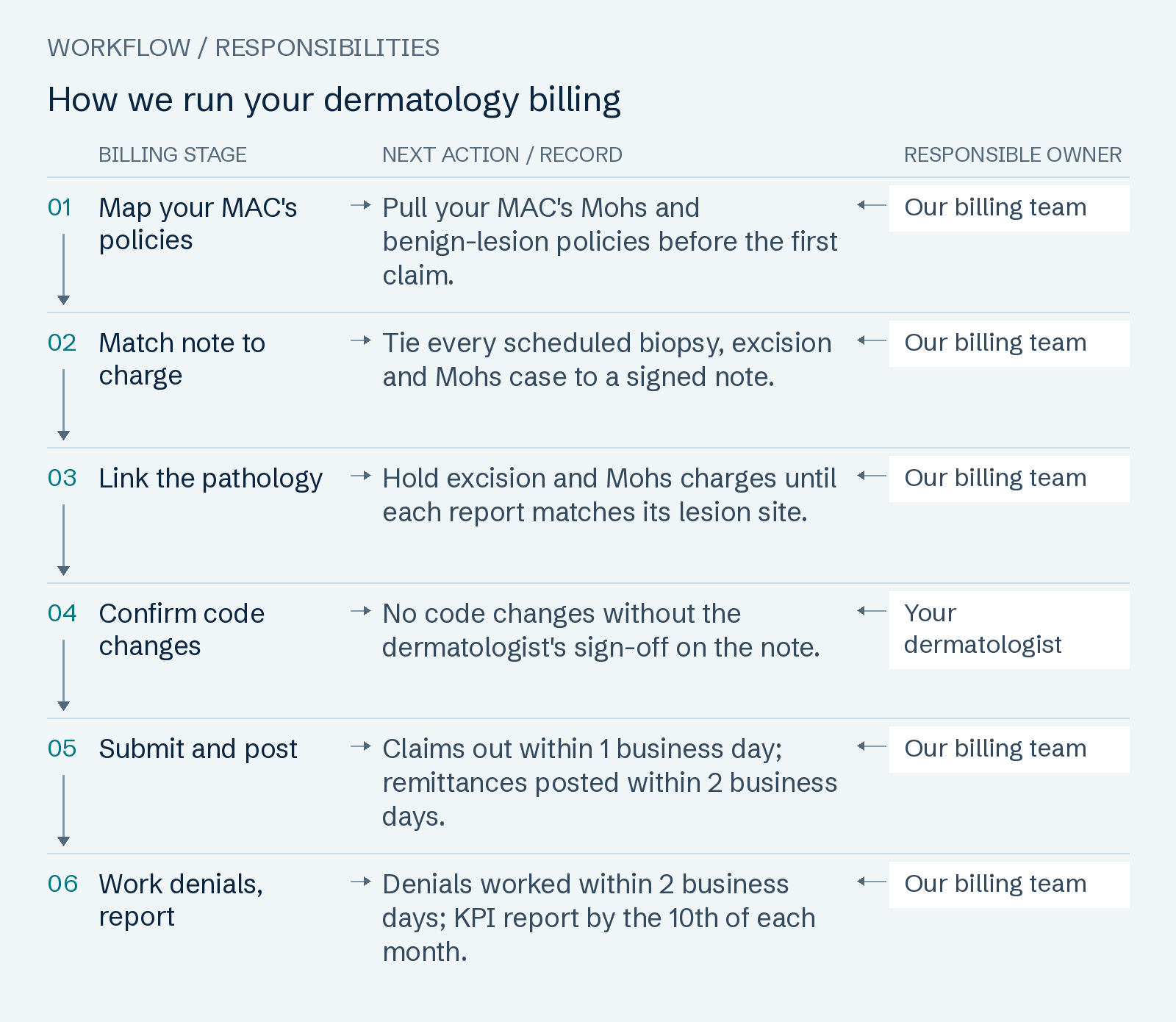 How we run your dermatology billing: Map your MAC's policies; Match note to charge; Link the pathology; Confirm code changes; Submit and post; Work denials, report.