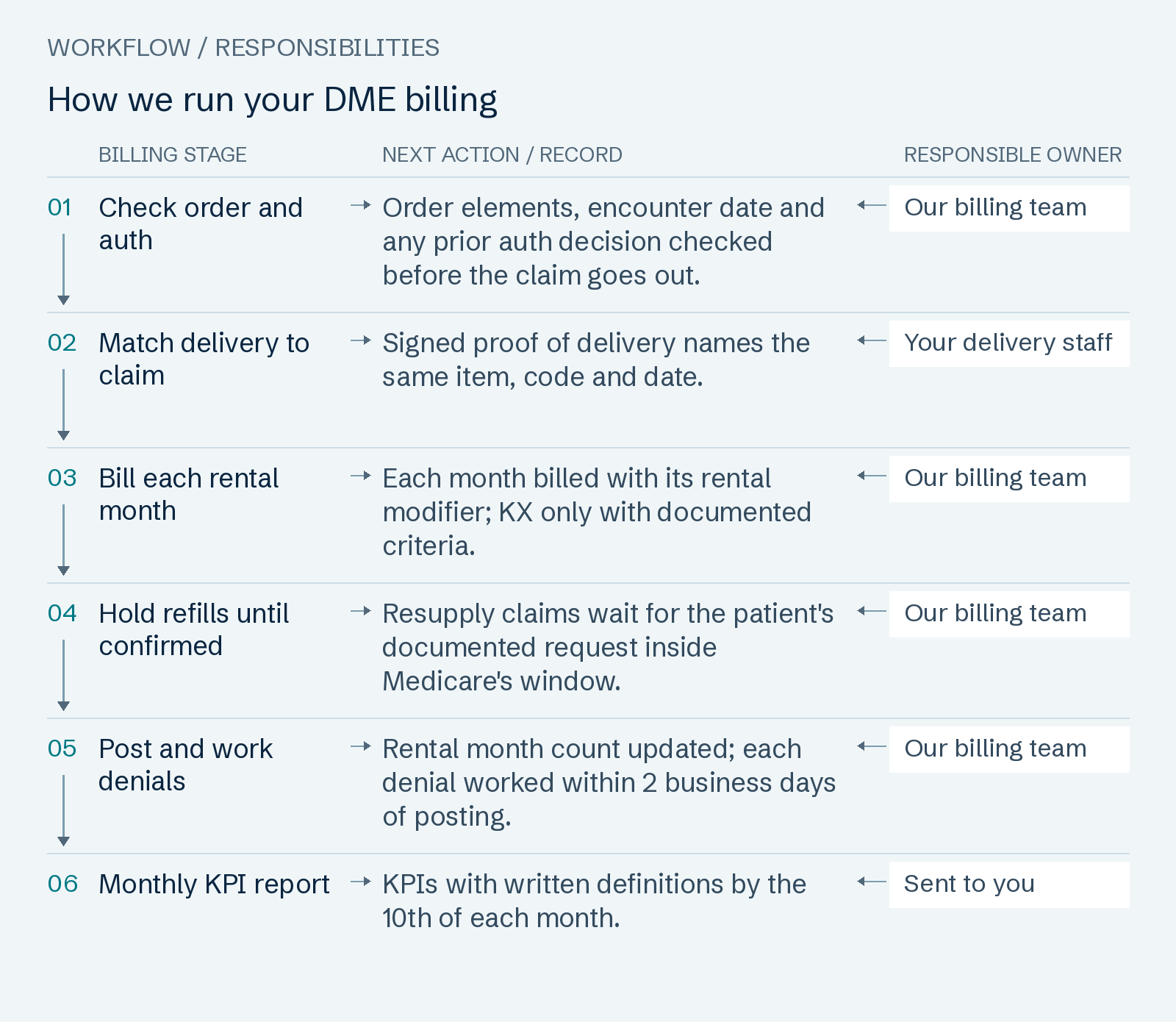 How we run your DME billing: Check order and auth; Match delivery to claim; Bill each rental month; Hold refills until confirmed; Post and work denials; Monthly KPI report.