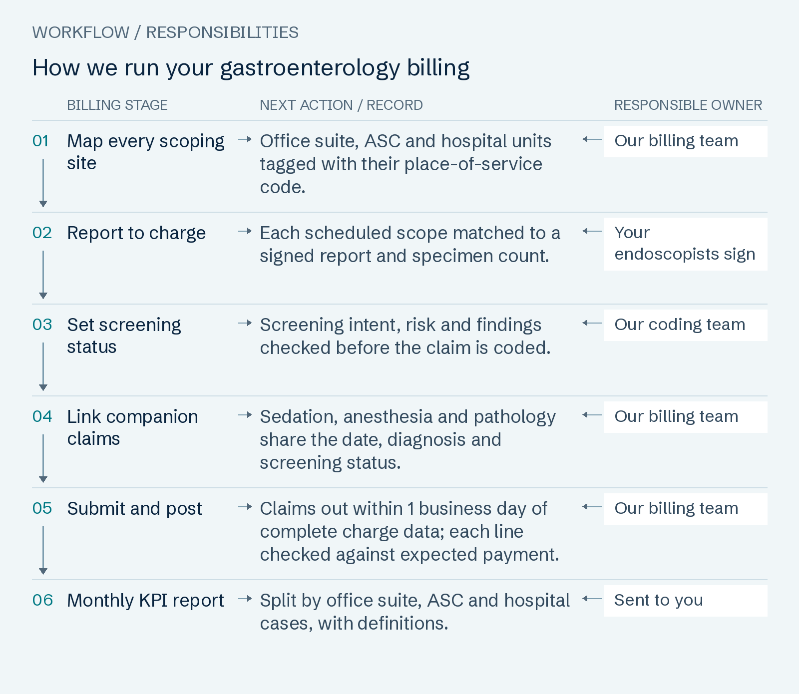How we run your gastroenterology billing: Map every scoping site; Report to charge; Set screening status; Link companion claims; Submit and post; Monthly KPI report.