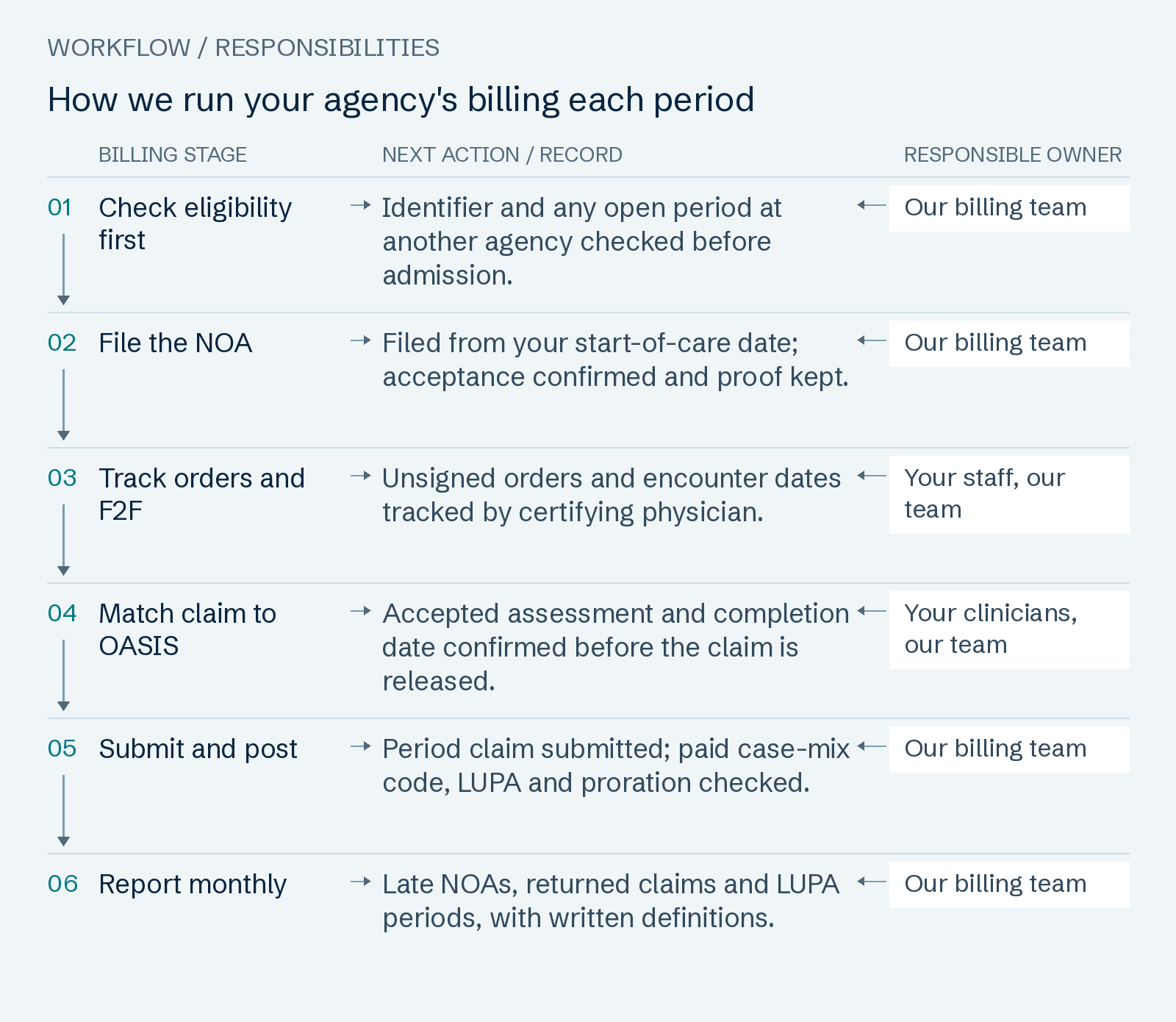 How we run your agency's billing each period: Check eligibility first; File the NOA; Track orders and F2F; Match claim to OASIS; Submit and post; Report monthly.