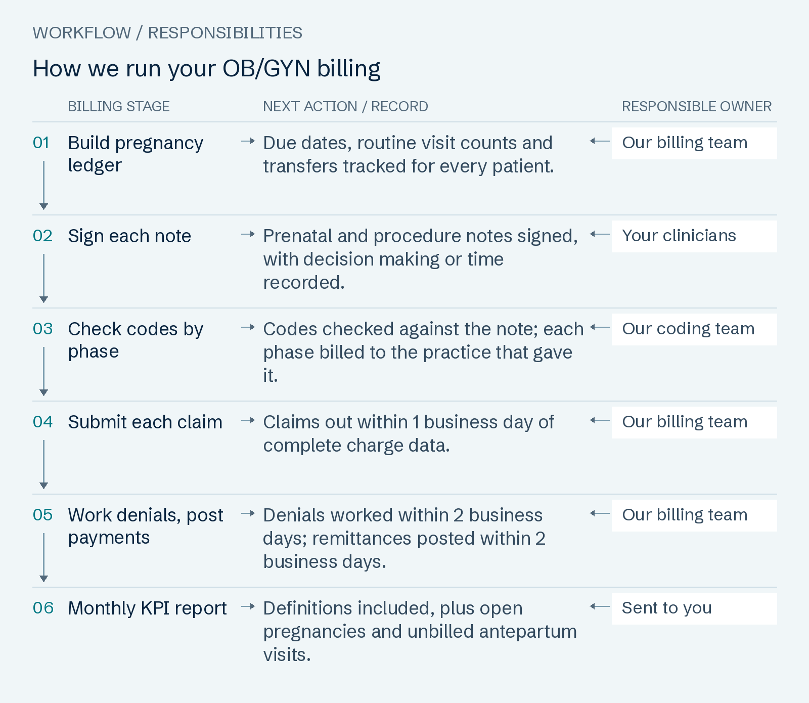 How we run your OB/GYN billing: Build pregnancy ledger; Sign each note; Check codes by phase; Submit each claim; Work denials, post payments; Monthly KPI report.