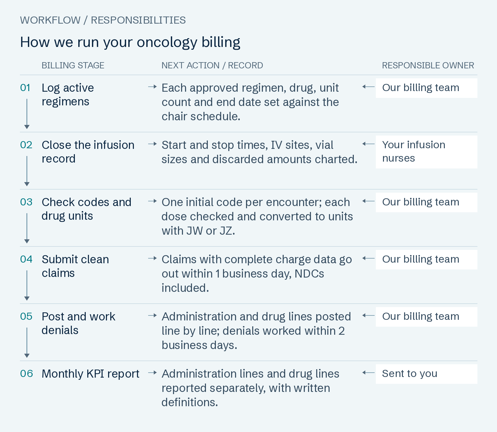 How we run your oncology billing: Log active regimens; Close the infusion record; Check codes and drug units; Submit clean claims; Post and work denials; Monthly KPI report.